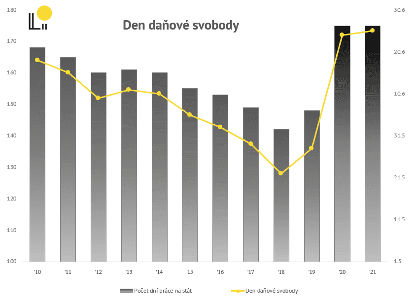 Graf: DEN DAŇOVÉ SVOBODY (DDS) V ČESKÉ REPUBLICE (2010–2021)